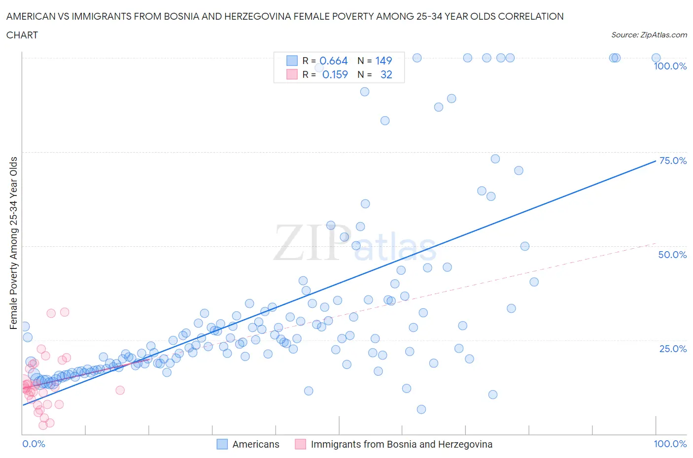 American vs Immigrants from Bosnia and Herzegovina Female Poverty Among 25-34 Year Olds