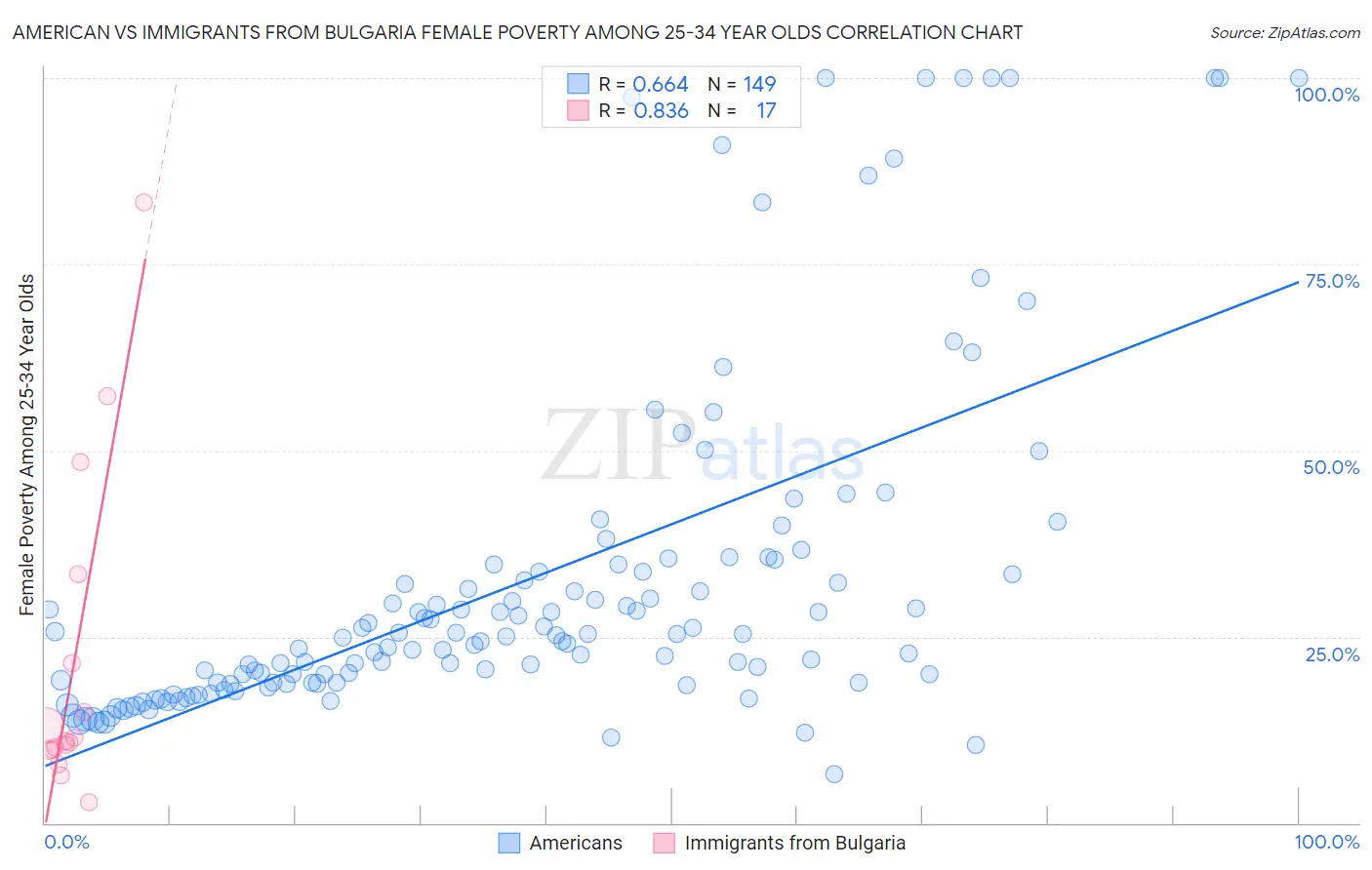 American vs Immigrants from Bulgaria Female Poverty Among 25-34 Year Olds