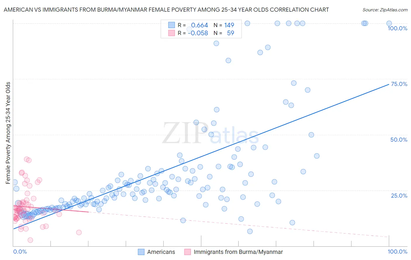 American vs Immigrants from Burma/Myanmar Female Poverty Among 25-34 Year Olds