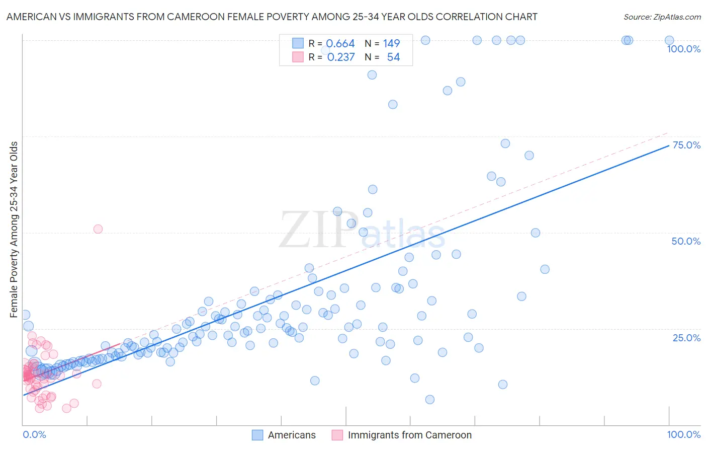 American vs Immigrants from Cameroon Female Poverty Among 25-34 Year Olds