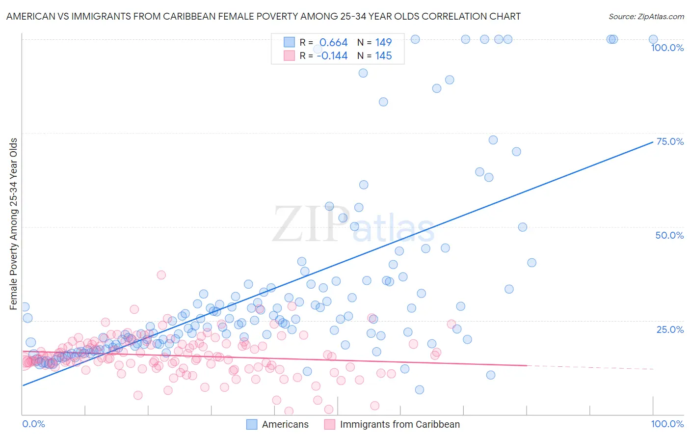 American vs Immigrants from Caribbean Female Poverty Among 25-34 Year Olds