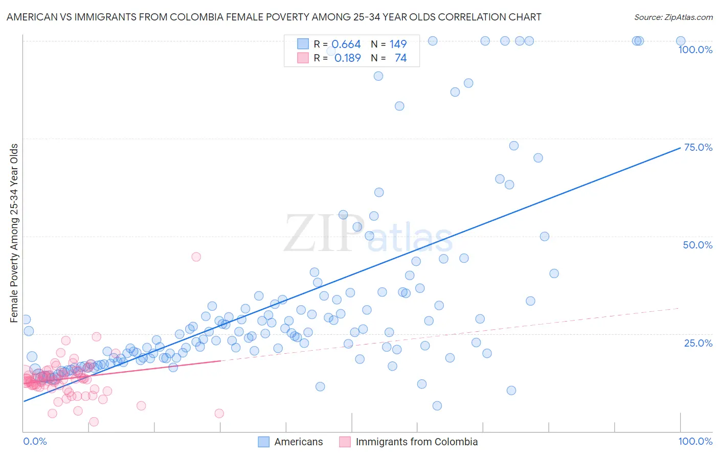 American vs Immigrants from Colombia Female Poverty Among 25-34 Year Olds