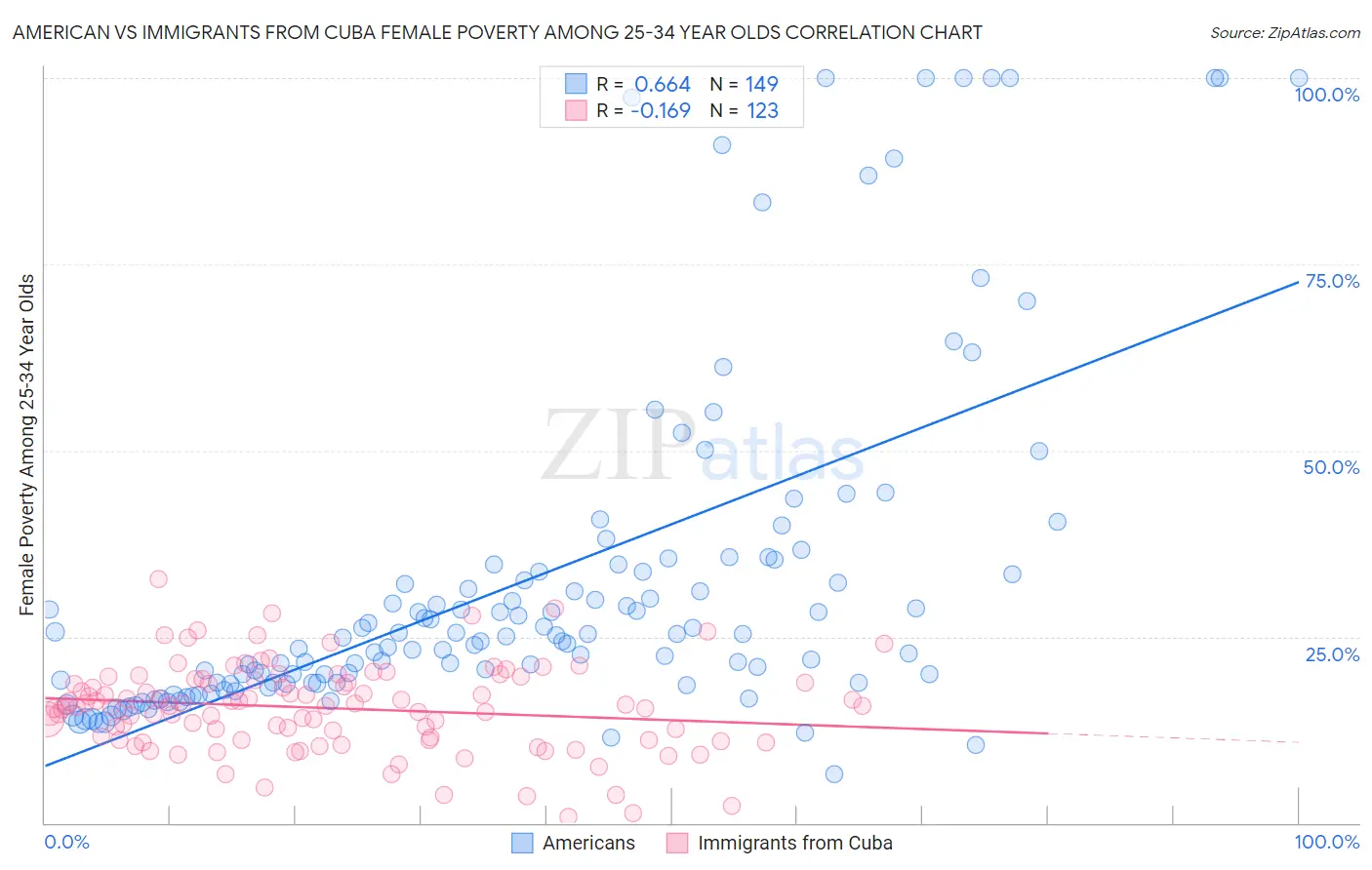 American vs Immigrants from Cuba Female Poverty Among 25-34 Year Olds