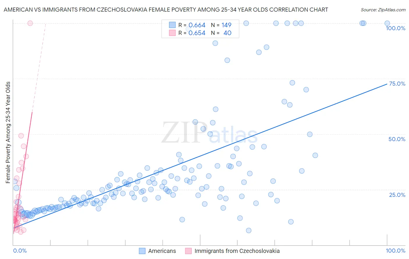 American vs Immigrants from Czechoslovakia Female Poverty Among 25-34 Year Olds