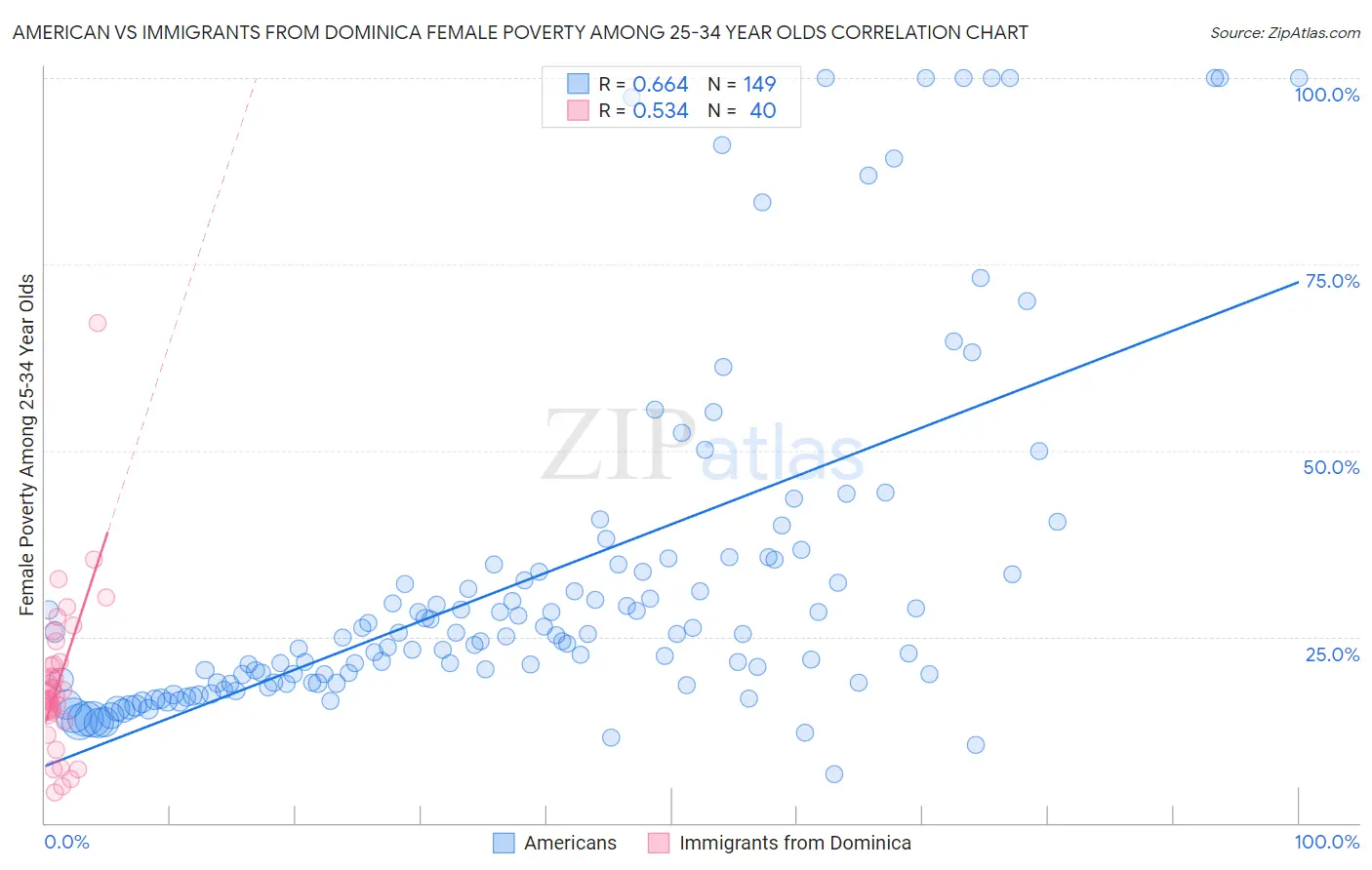 American vs Immigrants from Dominica Female Poverty Among 25-34 Year Olds