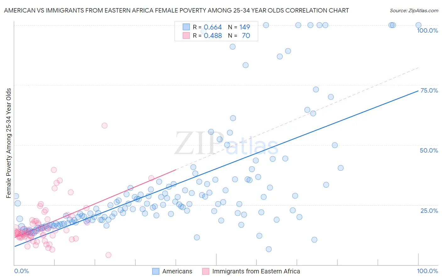 American vs Immigrants from Eastern Africa Female Poverty Among 25-34 Year Olds