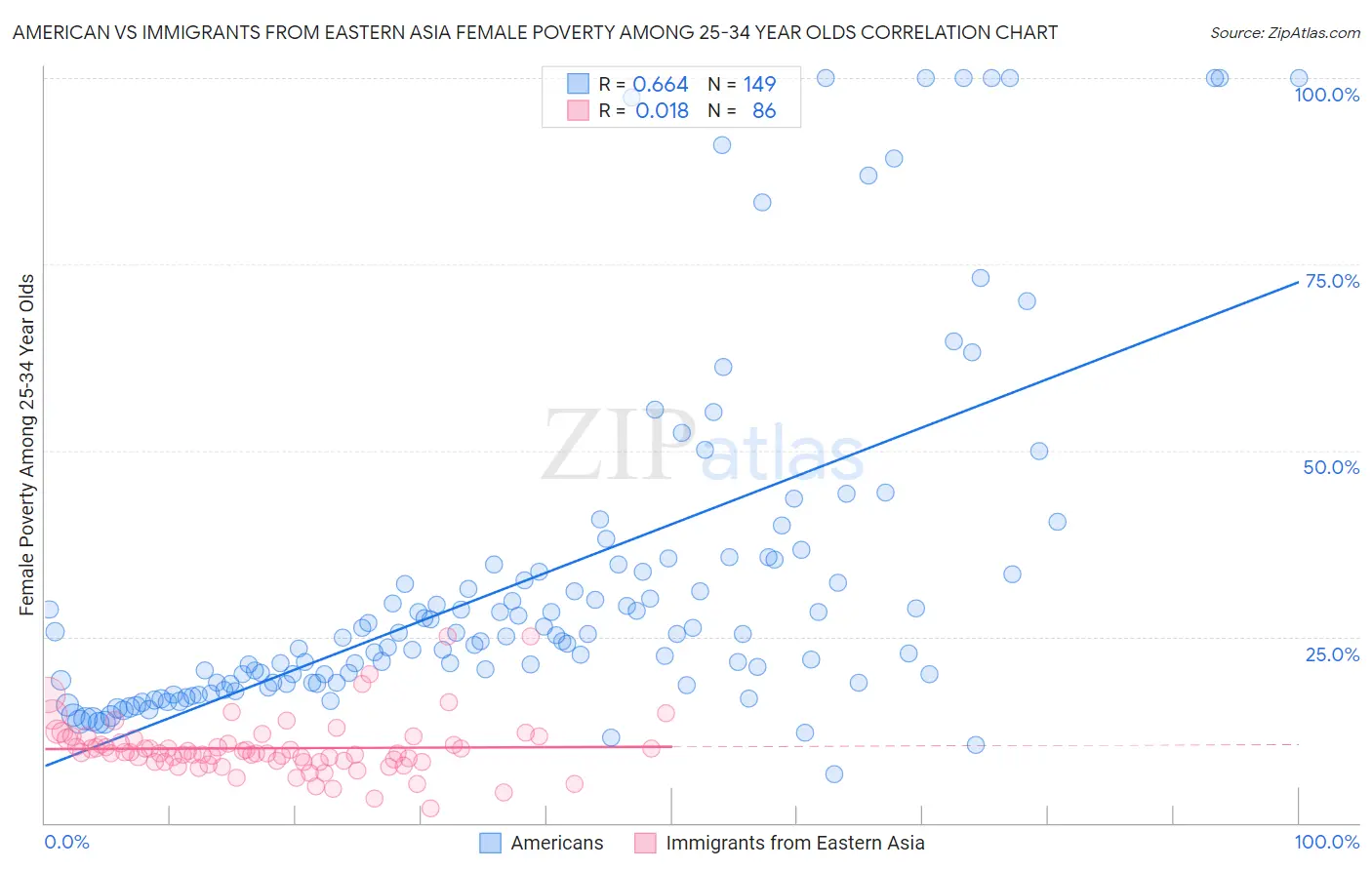 American vs Immigrants from Eastern Asia Female Poverty Among 25-34 Year Olds