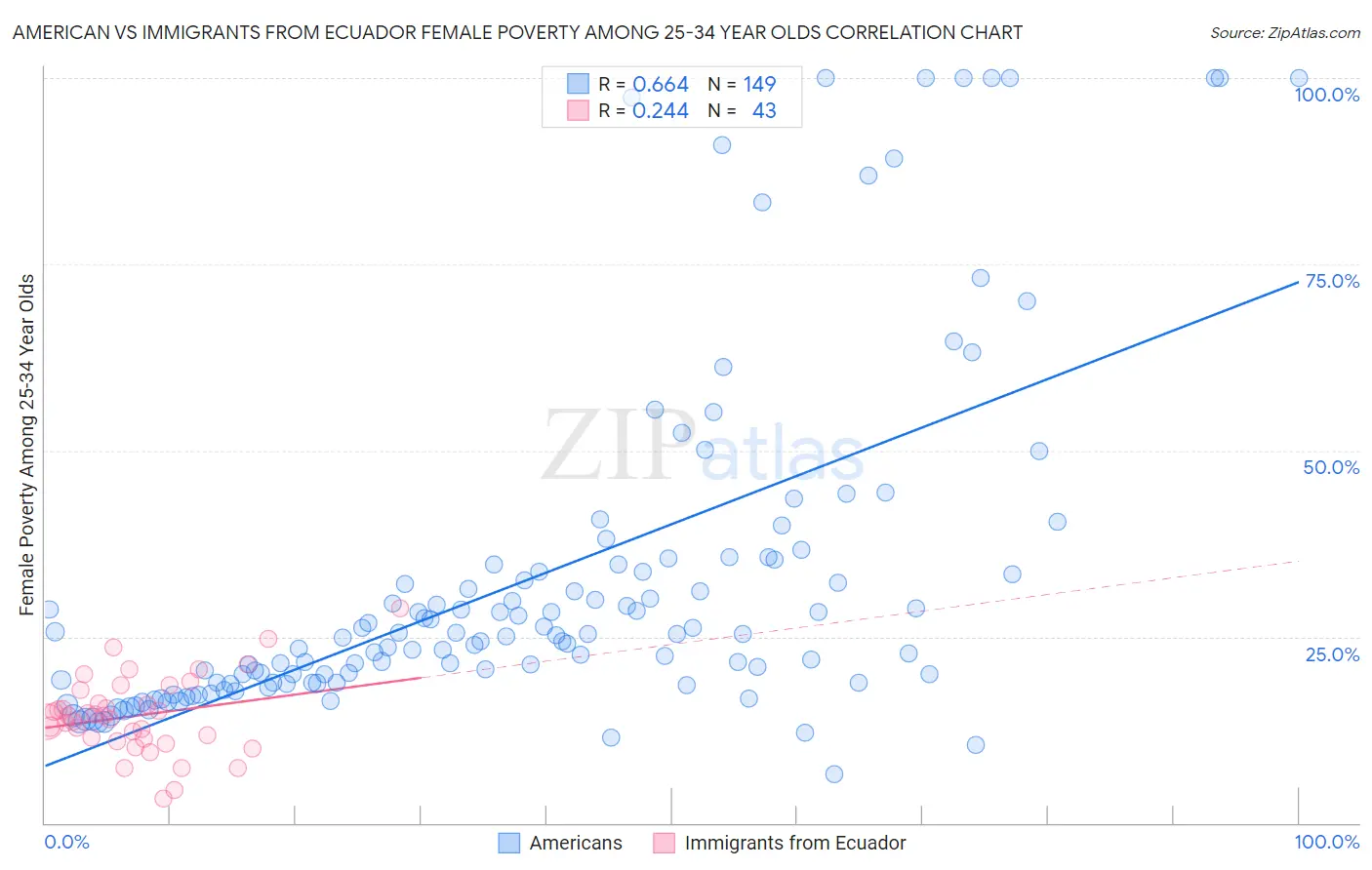 American vs Immigrants from Ecuador Female Poverty Among 25-34 Year Olds