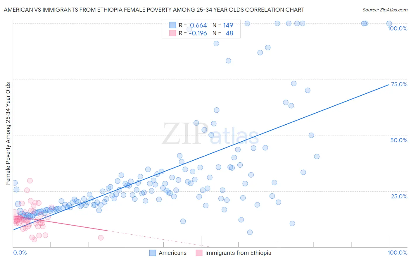 American vs Immigrants from Ethiopia Female Poverty Among 25-34 Year Olds