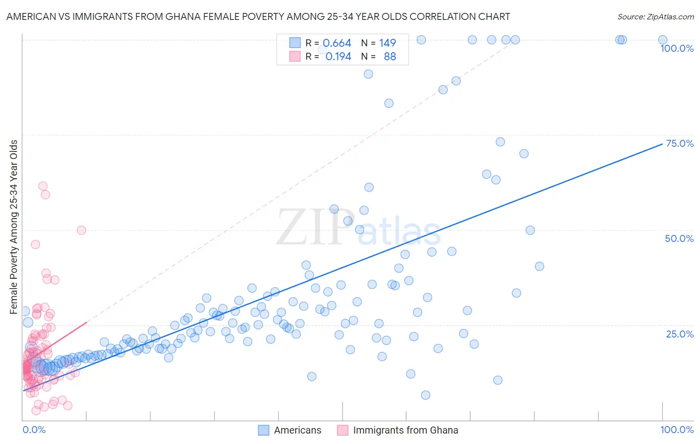 American vs Immigrants from Ghana Female Poverty Among 25-34 Year Olds