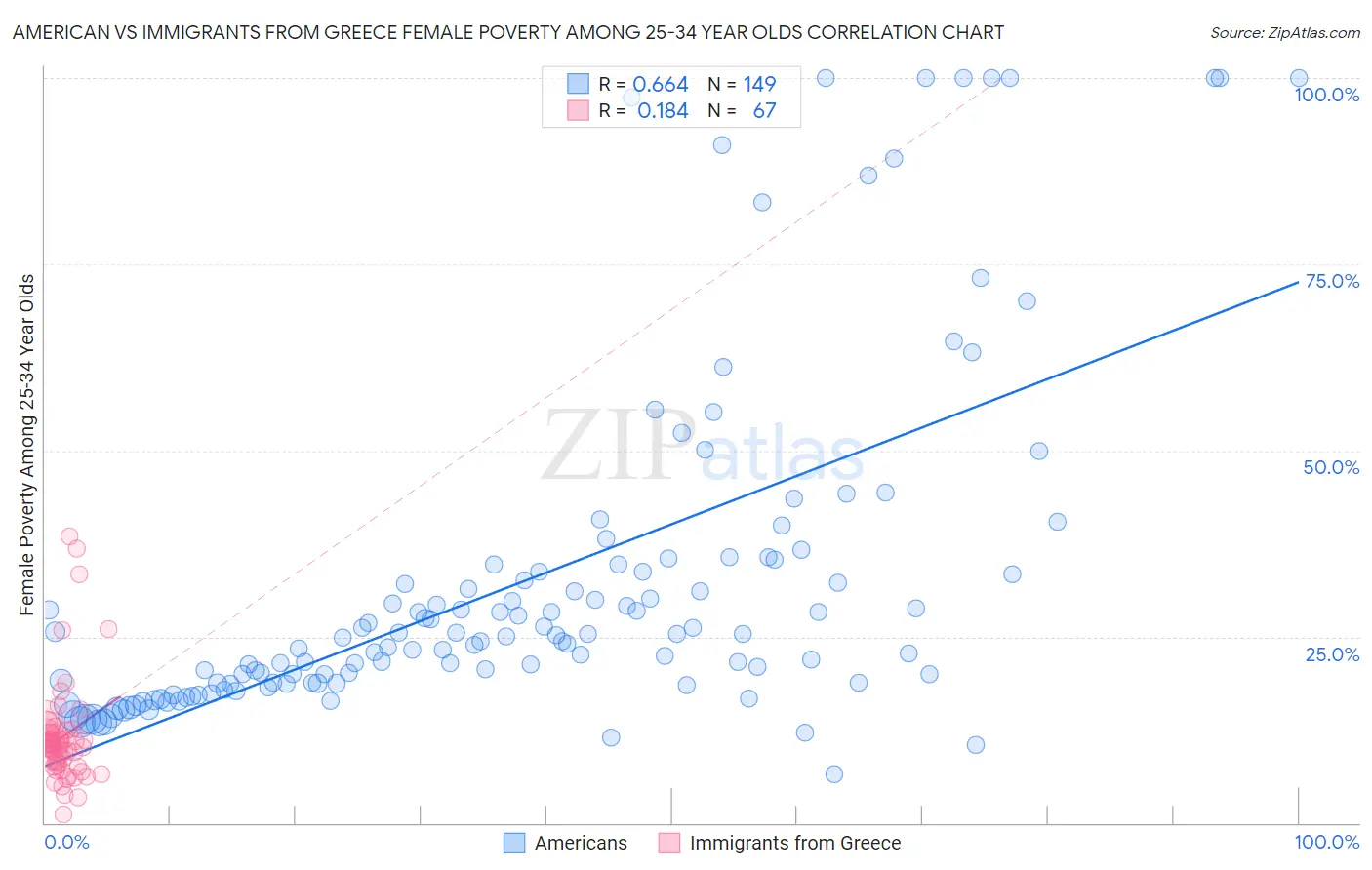 American vs Immigrants from Greece Female Poverty Among 25-34 Year Olds