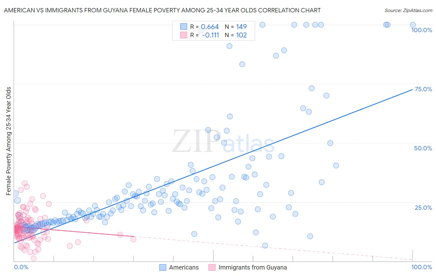 American vs Immigrants from Guyana Female Poverty Among 25-34 Year Olds