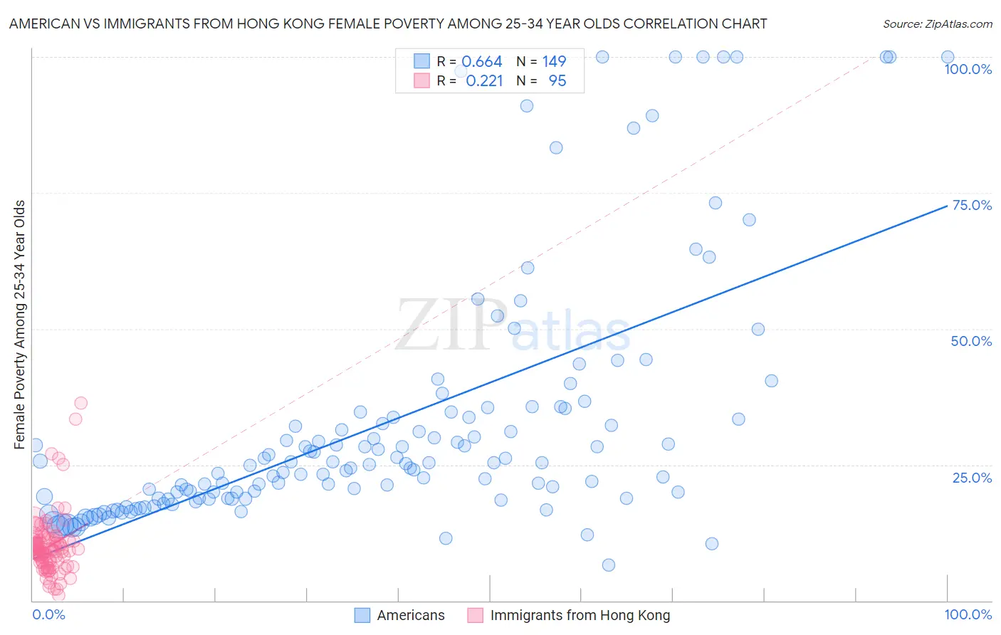 American vs Immigrants from Hong Kong Female Poverty Among 25-34 Year Olds