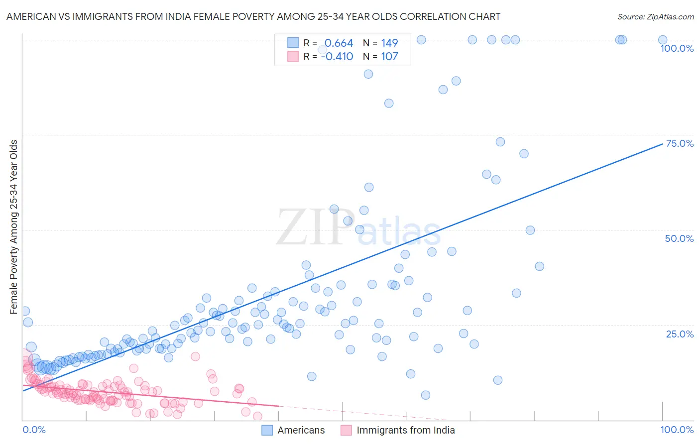 American vs Immigrants from India Female Poverty Among 25-34 Year Olds