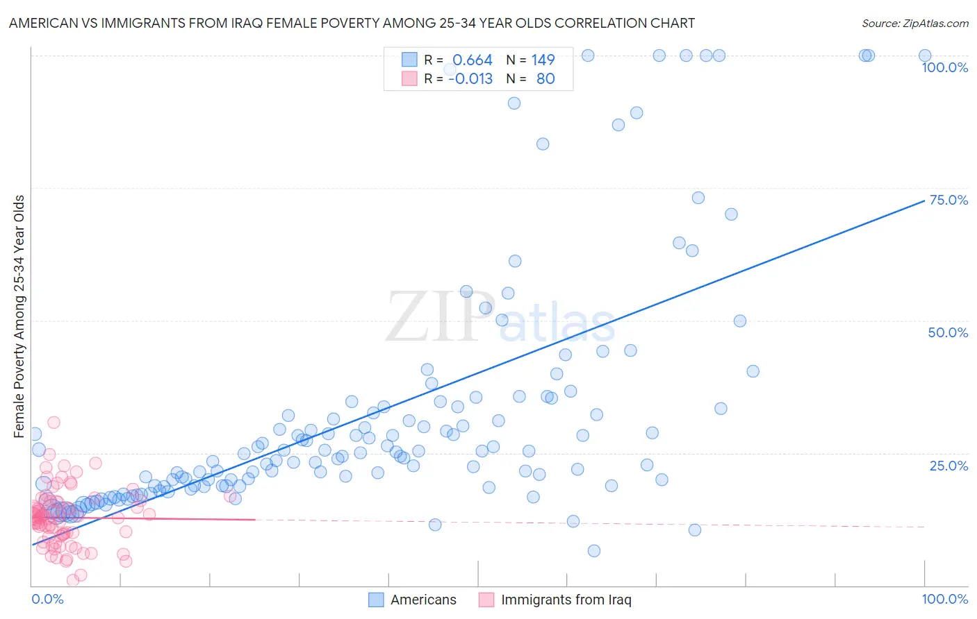 American vs Immigrants from Iraq Female Poverty Among 25-34 Year Olds