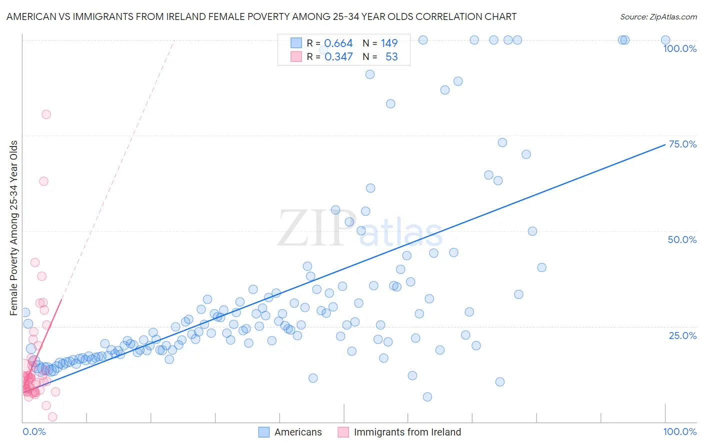 American vs Immigrants from Ireland Female Poverty Among 25-34 Year Olds