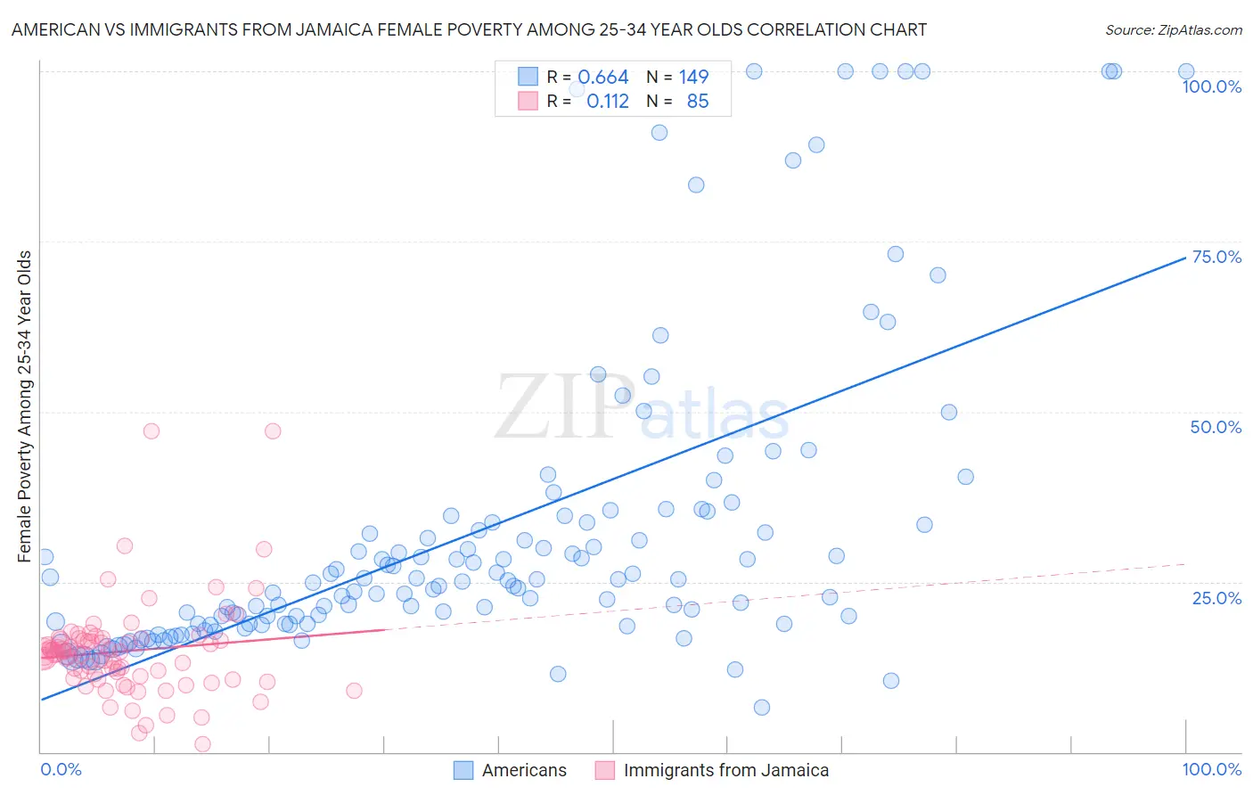 American vs Immigrants from Jamaica Female Poverty Among 25-34 Year Olds