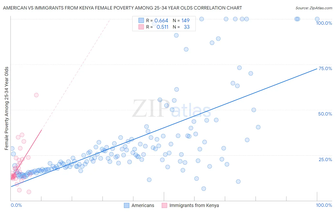 American vs Immigrants from Kenya Female Poverty Among 25-34 Year Olds