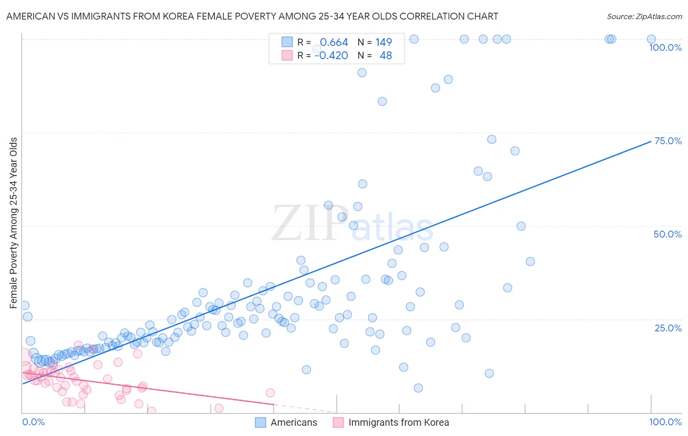 American vs Immigrants from Korea Female Poverty Among 25-34 Year Olds