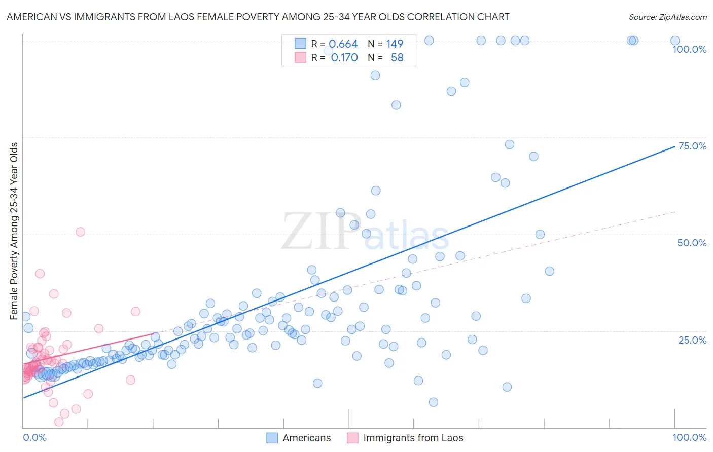 American vs Immigrants from Laos Female Poverty Among 25-34 Year Olds