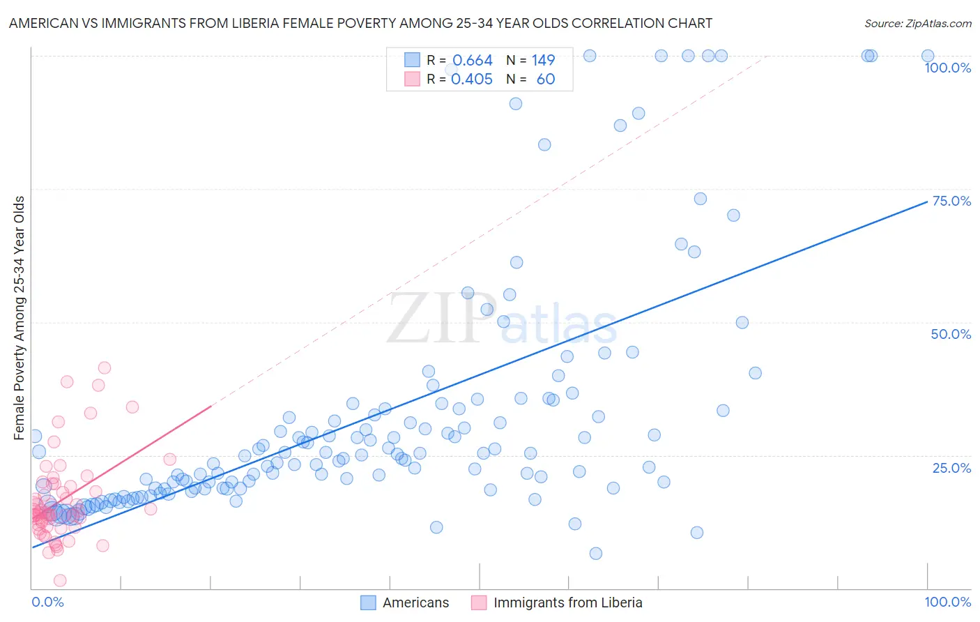 American vs Immigrants from Liberia Female Poverty Among 25-34 Year Olds