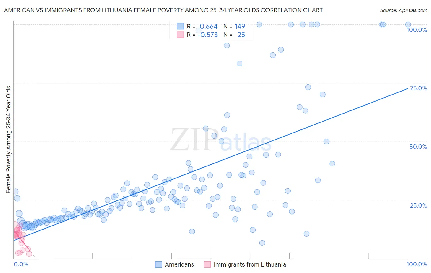 American vs Immigrants from Lithuania Female Poverty Among 25-34 Year Olds