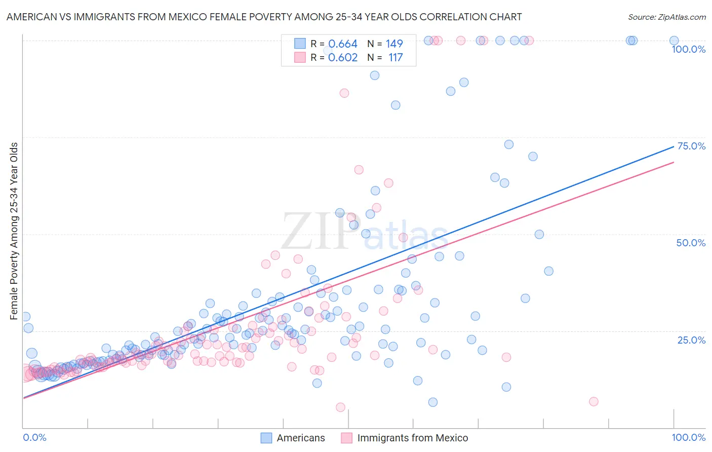 American vs Immigrants from Mexico Female Poverty Among 25-34 Year Olds