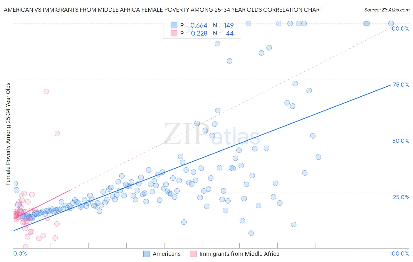 American vs Immigrants from Middle Africa Female Poverty Among 25-34 Year Olds