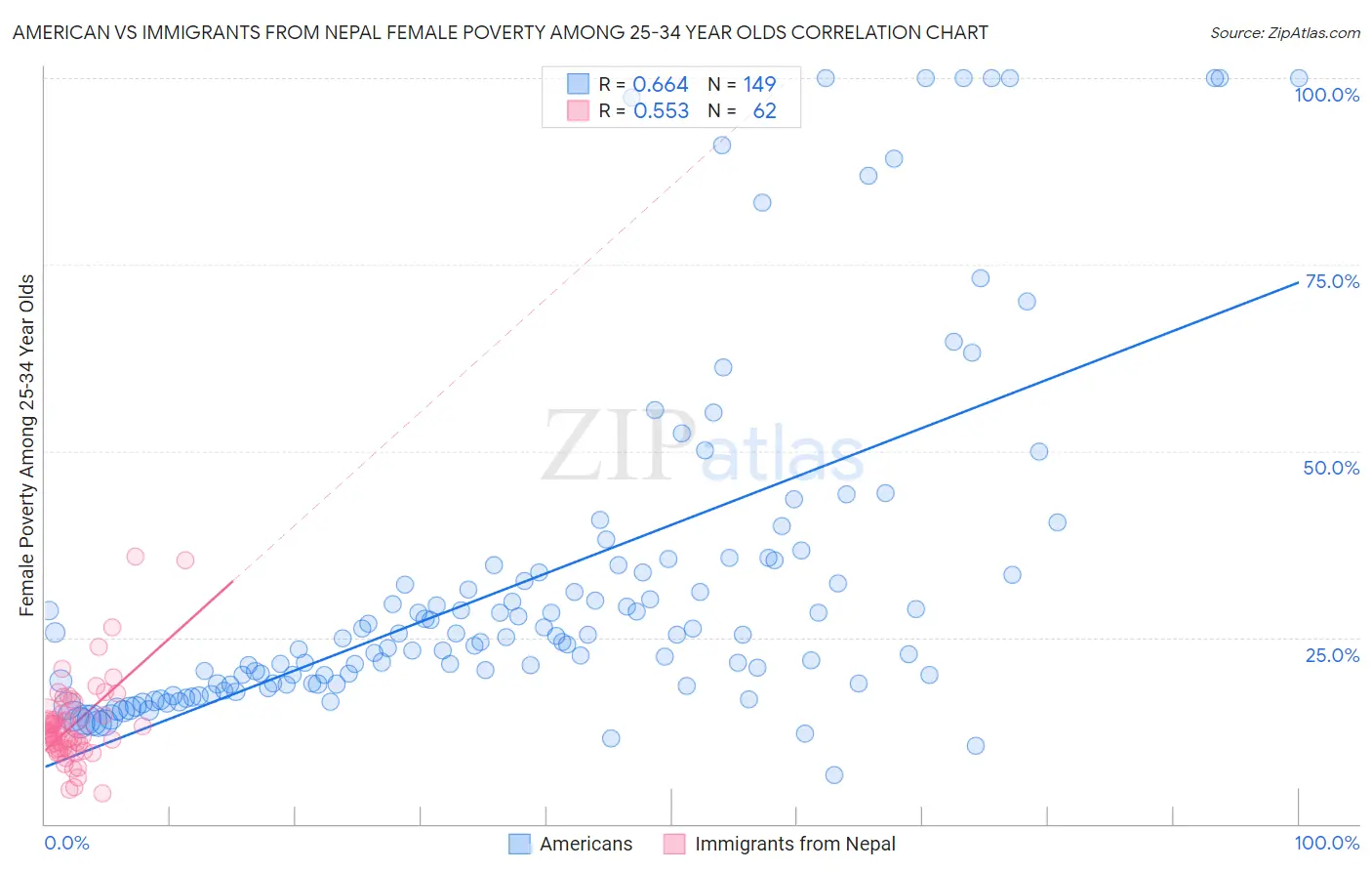 American vs Immigrants from Nepal Female Poverty Among 25-34 Year Olds