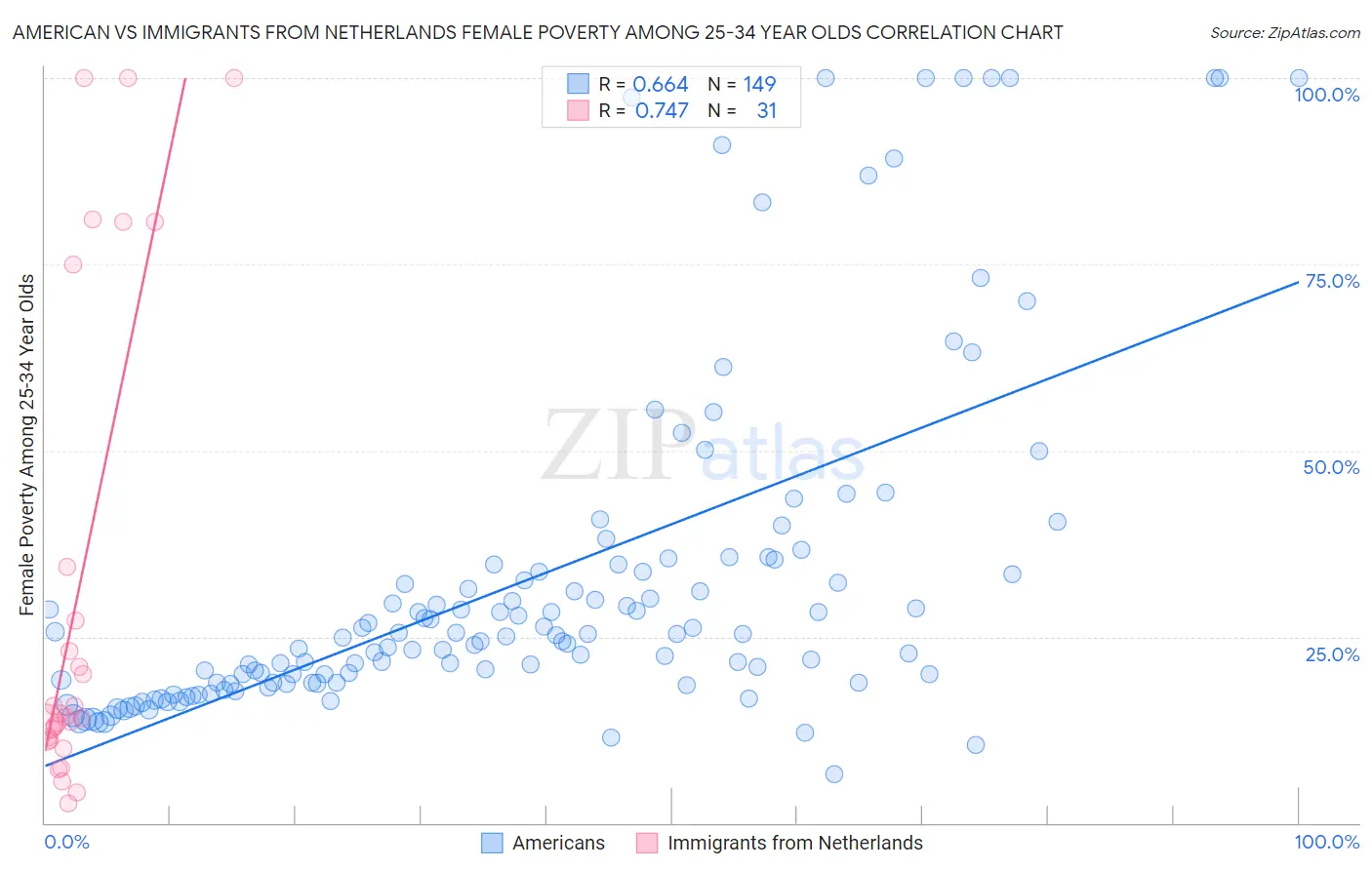 American vs Immigrants from Netherlands Female Poverty Among 25-34 Year Olds