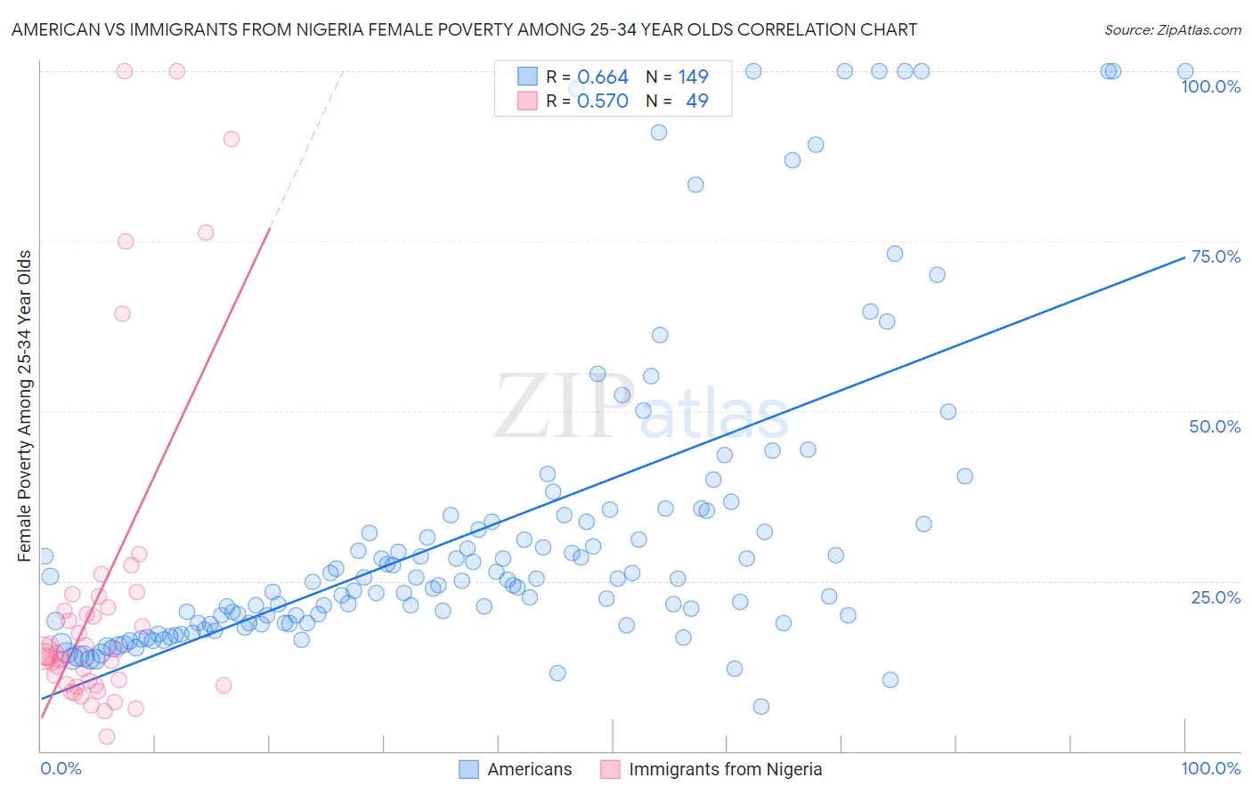 American vs Immigrants from Nigeria Female Poverty Among 25-34 Year Olds