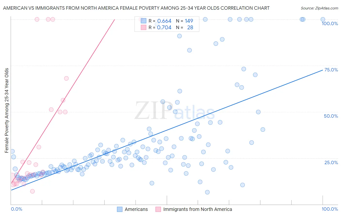 American vs Immigrants from North America Female Poverty Among 25-34 Year Olds