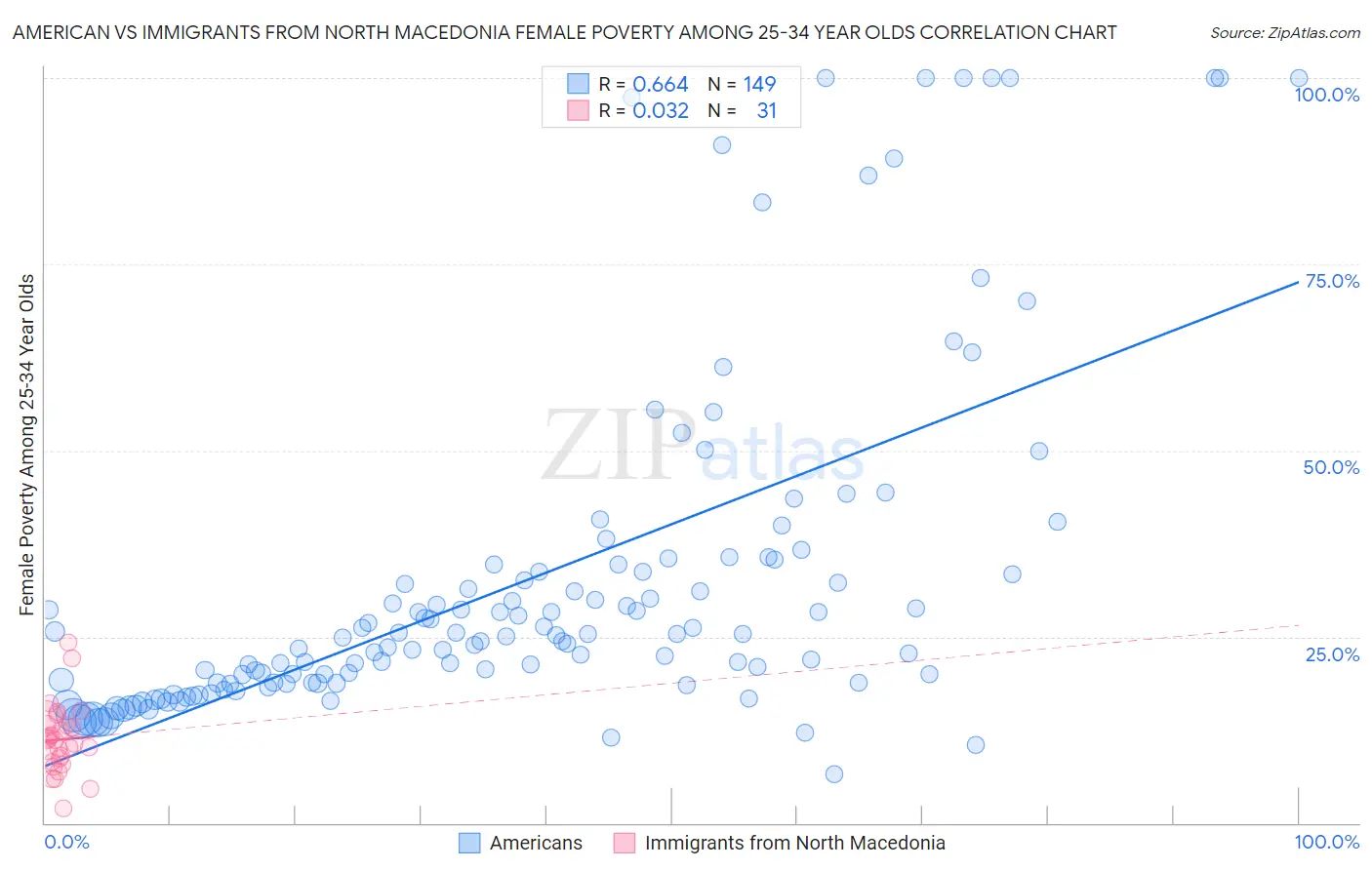 American vs Immigrants from North Macedonia Female Poverty Among 25-34 Year Olds