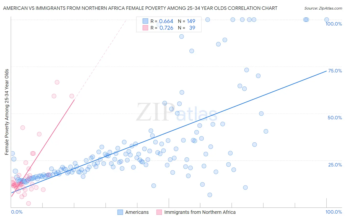 American vs Immigrants from Northern Africa Female Poverty Among 25-34 Year Olds