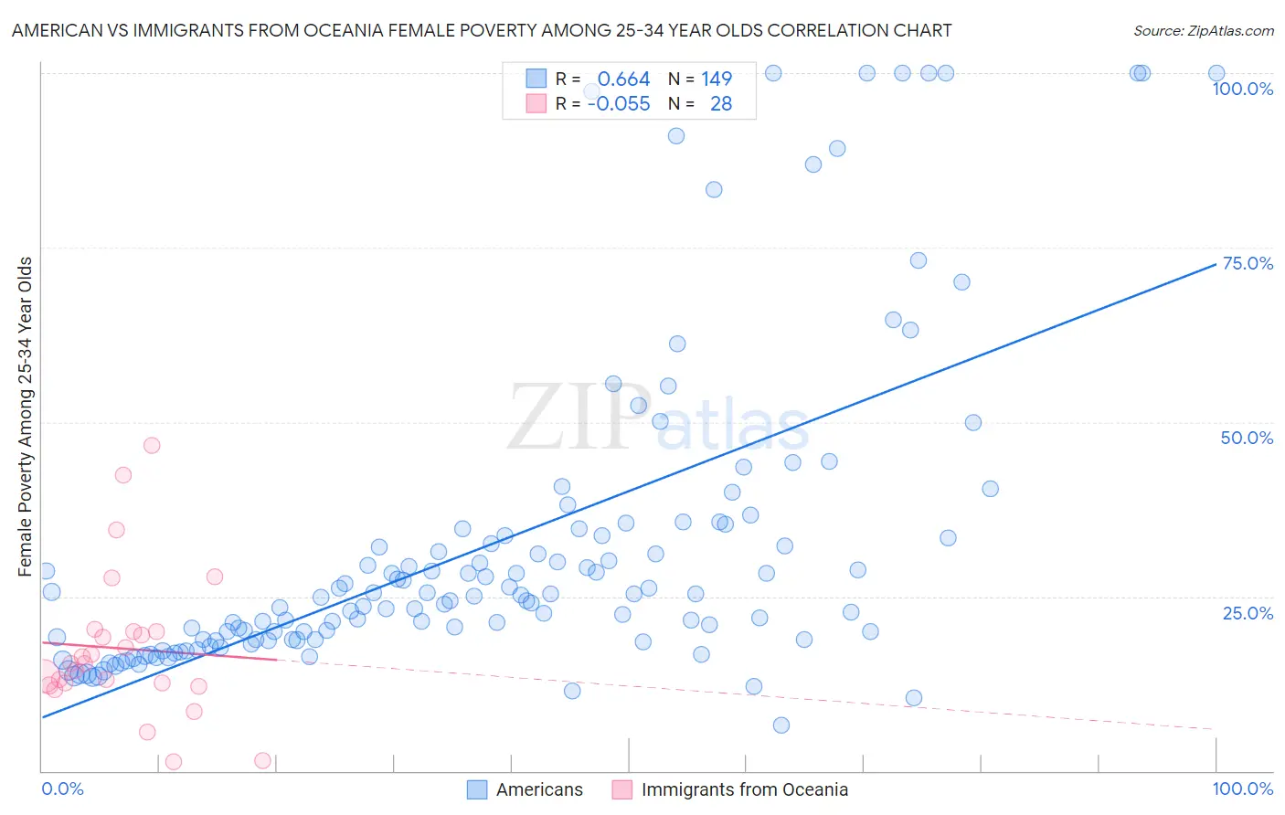 American vs Immigrants from Oceania Female Poverty Among 25-34 Year Olds