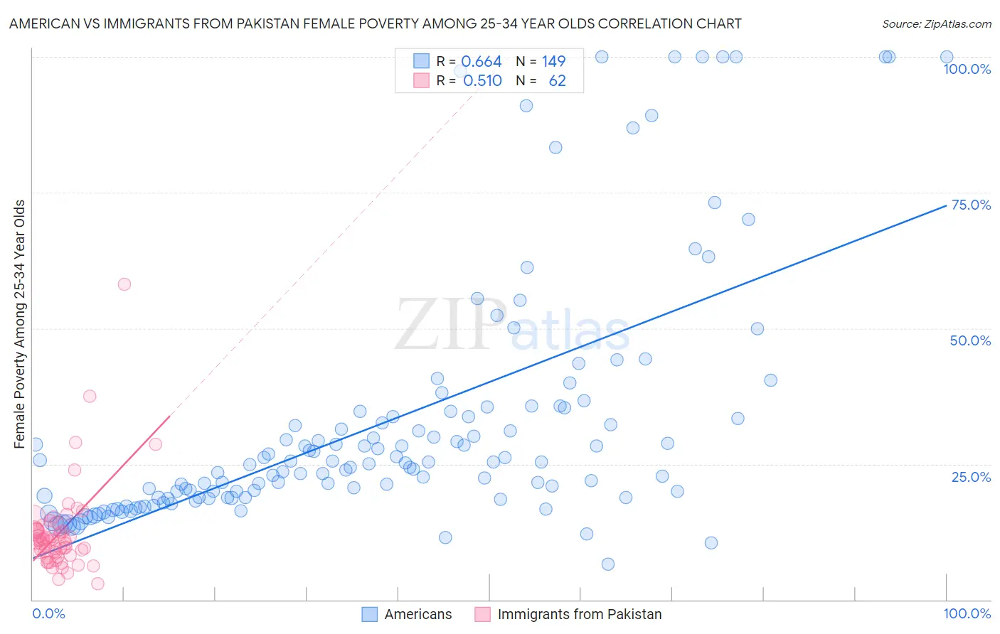 American vs Immigrants from Pakistan Female Poverty Among 25-34 Year Olds