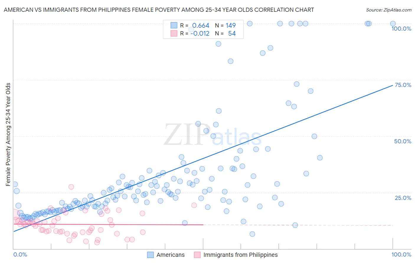 American vs Immigrants from Philippines Female Poverty Among 25-34 Year Olds