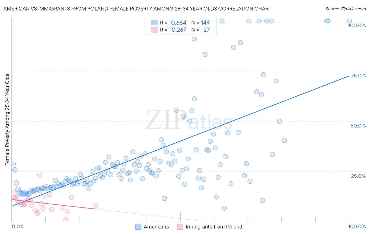 American vs Immigrants from Poland Female Poverty Among 25-34 Year Olds