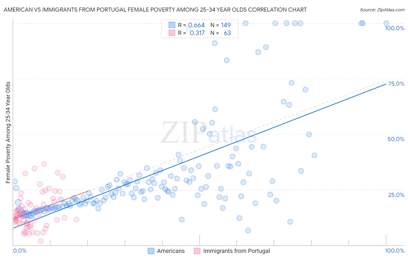 American vs Immigrants from Portugal Female Poverty Among 25-34 Year Olds