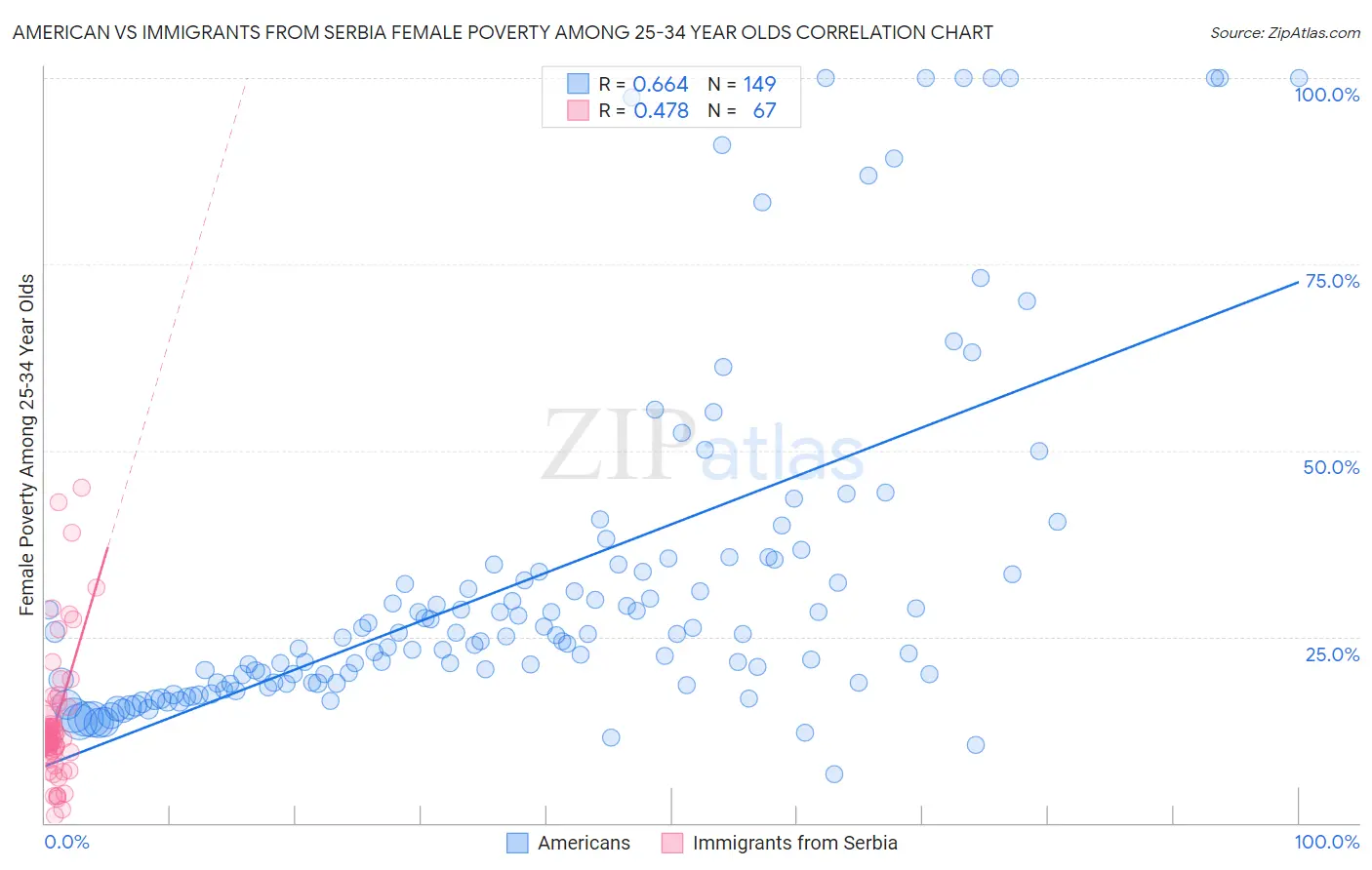 American vs Immigrants from Serbia Female Poverty Among 25-34 Year Olds