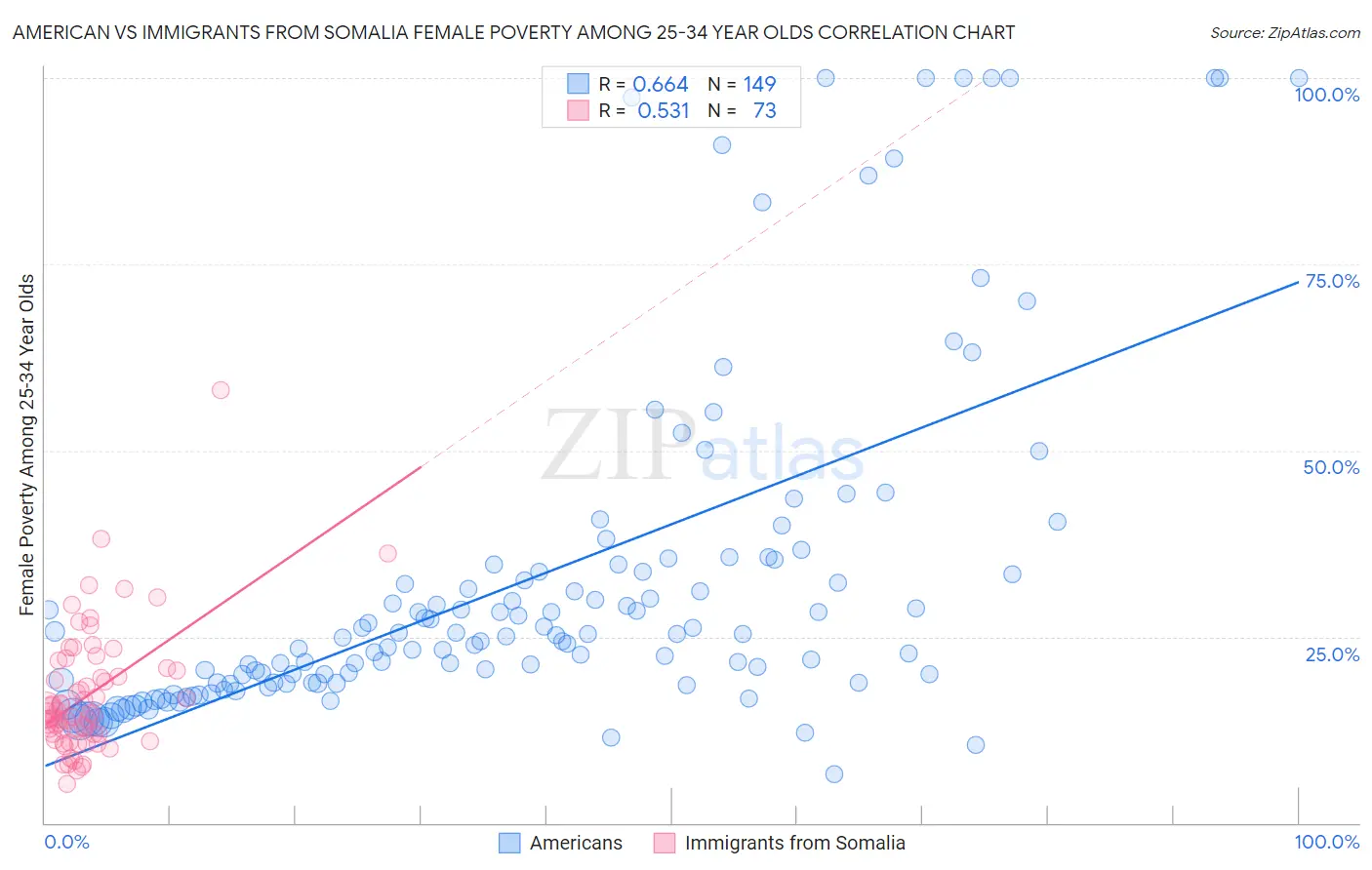 American vs Immigrants from Somalia Female Poverty Among 25-34 Year Olds