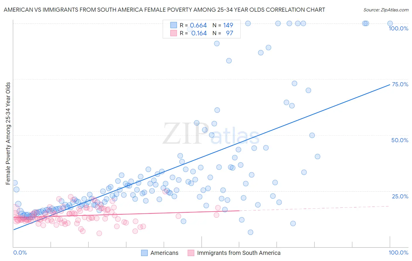 American vs Immigrants from South America Female Poverty Among 25-34 Year Olds