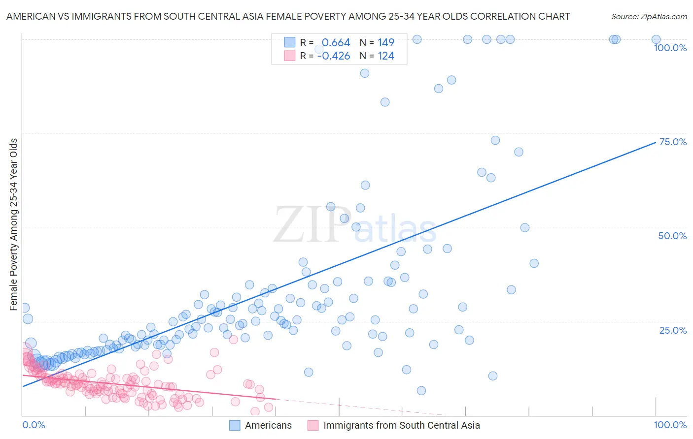 American vs Immigrants from South Central Asia Female Poverty Among 25-34 Year Olds