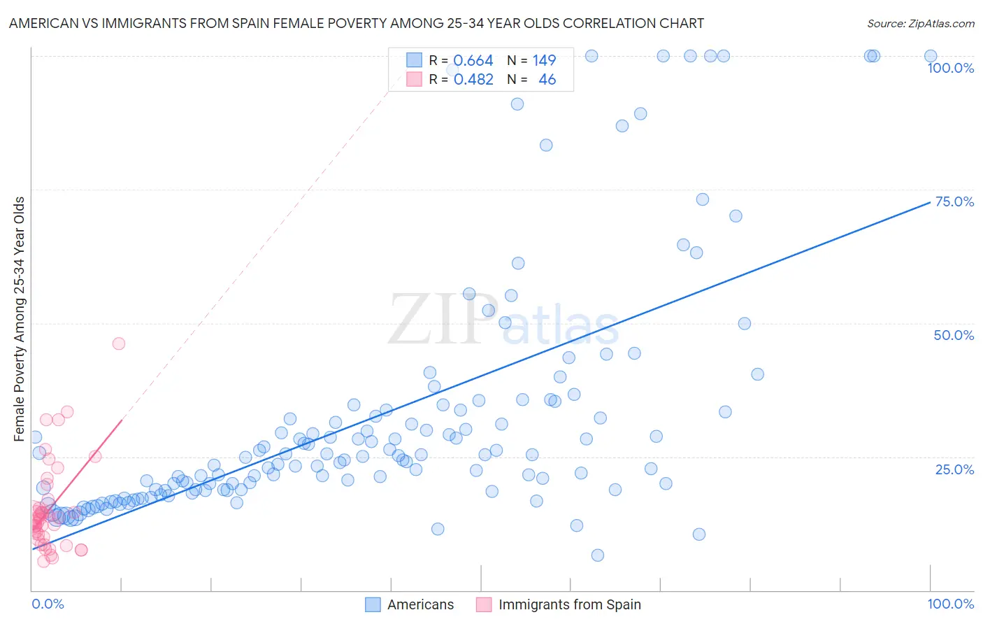 American vs Immigrants from Spain Female Poverty Among 25-34 Year Olds