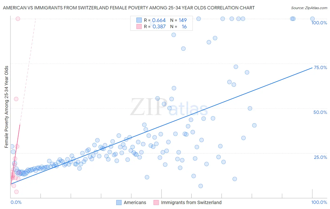 American vs Immigrants from Switzerland Female Poverty Among 25-34 Year Olds