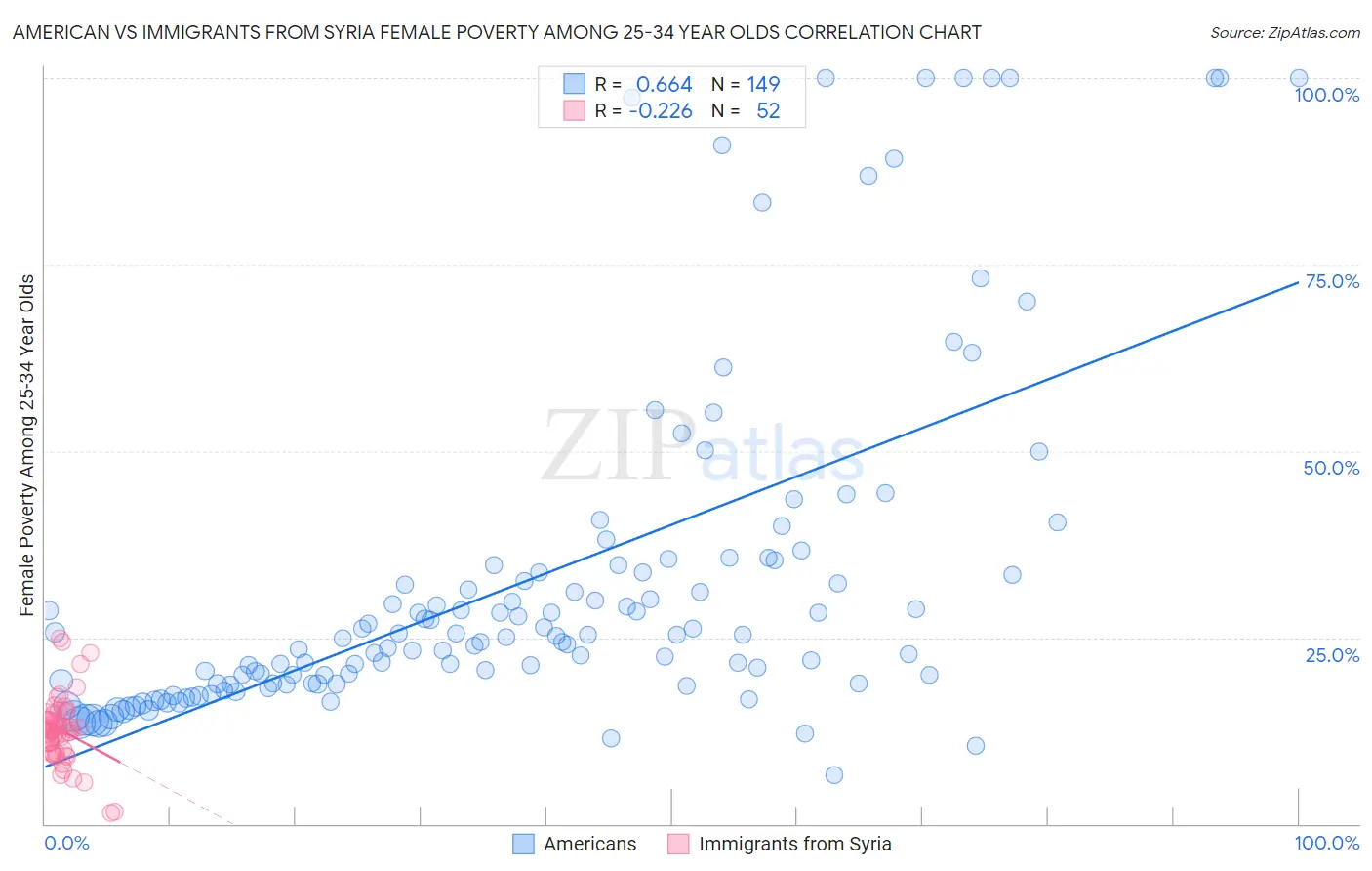 American vs Immigrants from Syria Female Poverty Among 25-34 Year Olds