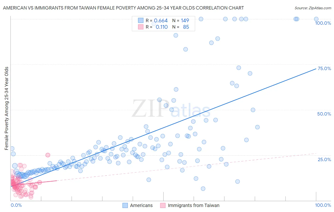 American vs Immigrants from Taiwan Female Poverty Among 25-34 Year Olds