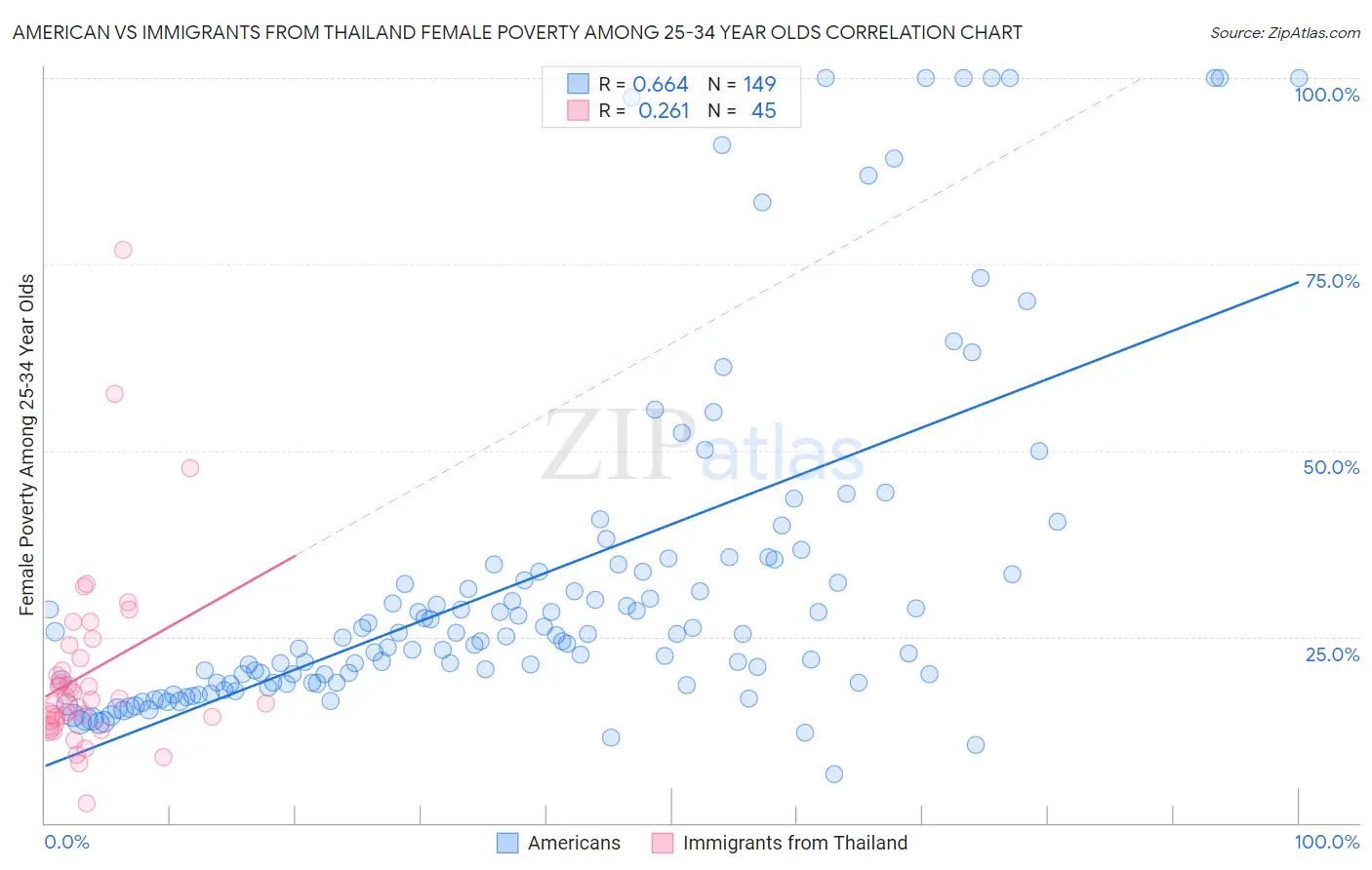 American vs Immigrants from Thailand Female Poverty Among 25-34 Year Olds