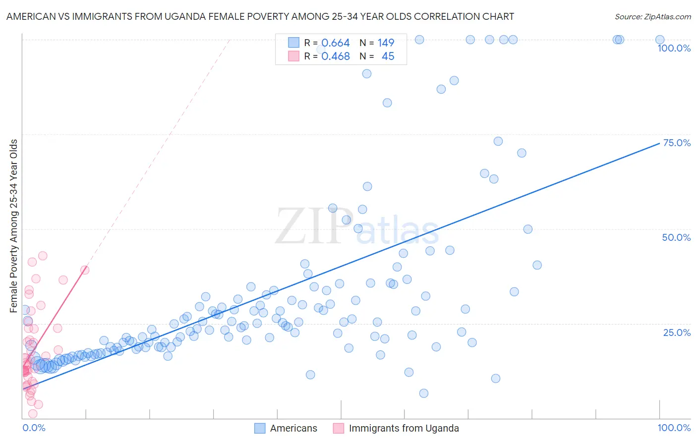 American vs Immigrants from Uganda Female Poverty Among 25-34 Year Olds