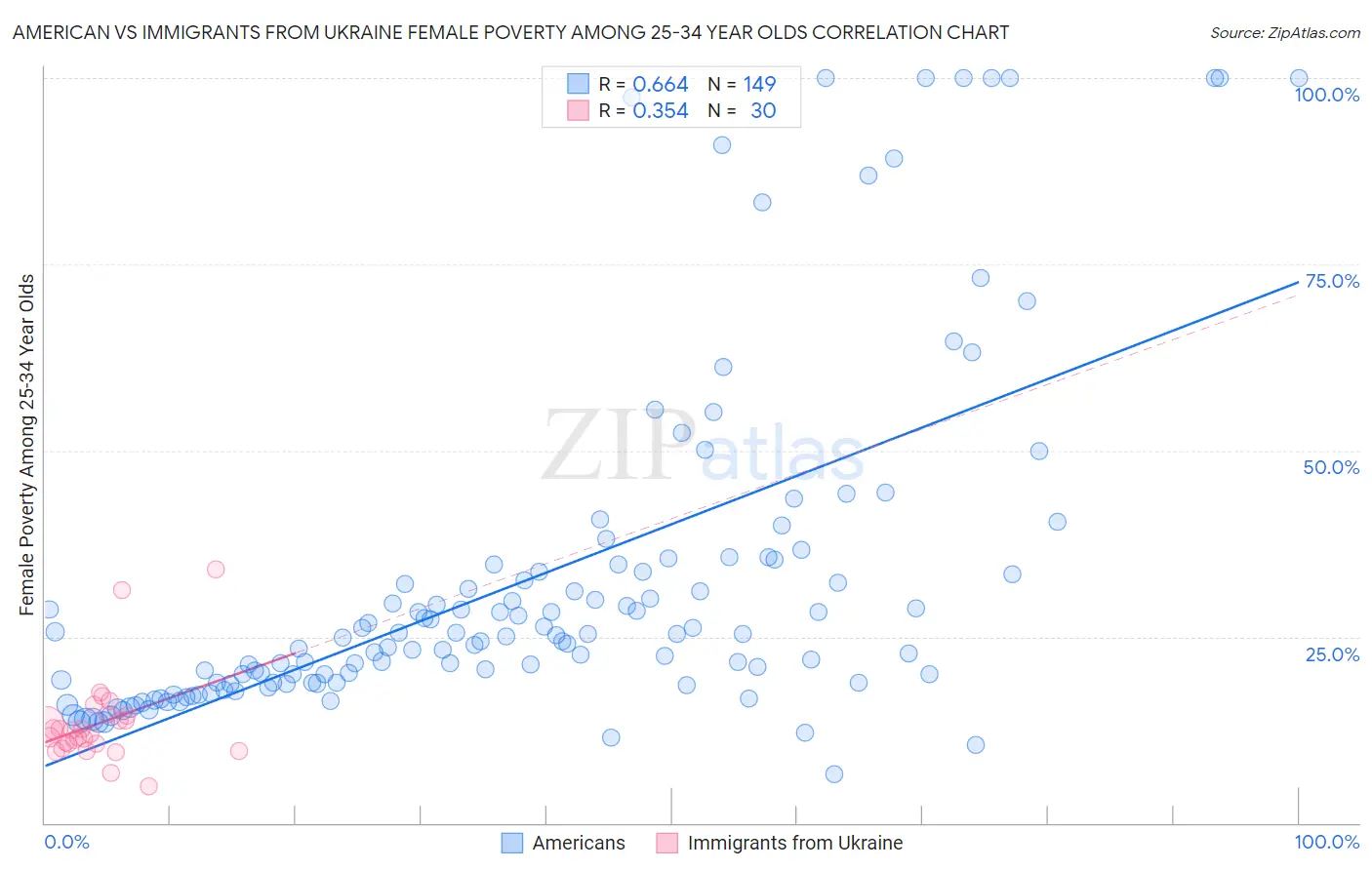 American vs Immigrants from Ukraine Female Poverty Among 25-34 Year Olds